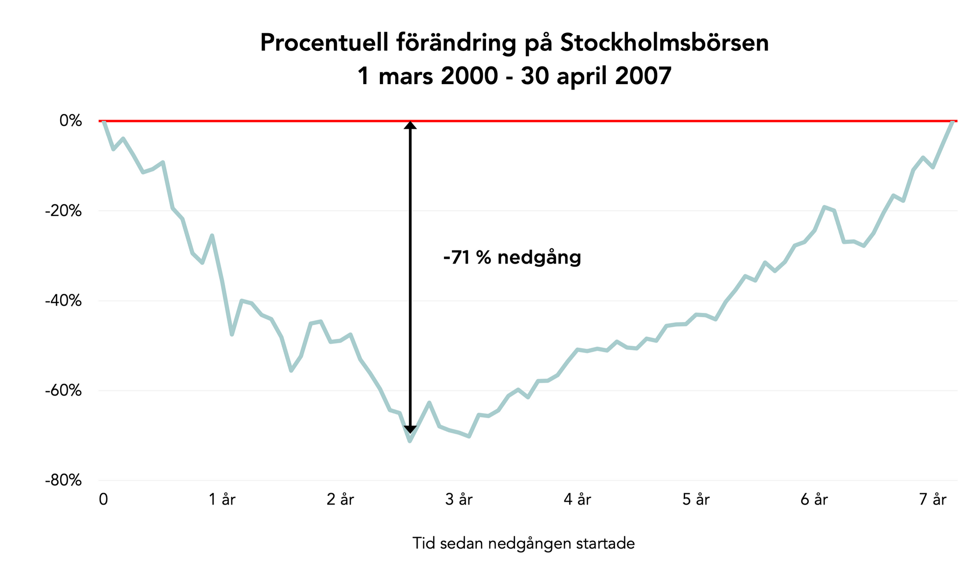 Procentuell förändring på Stockholmsbörsen 2000-03-01 – 2007-04-30