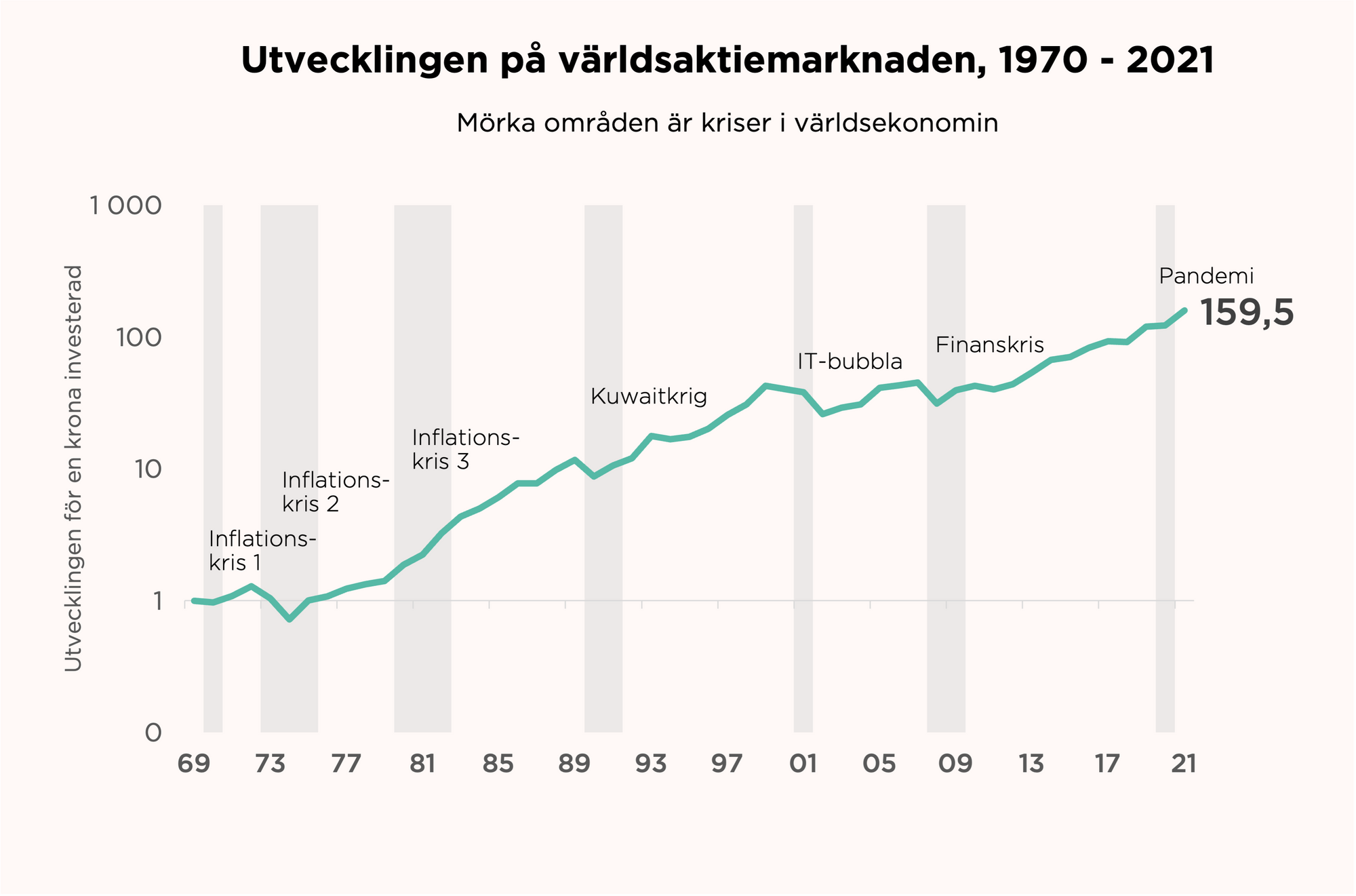 Aktiemarknadens-utveckling-1970-till-2021