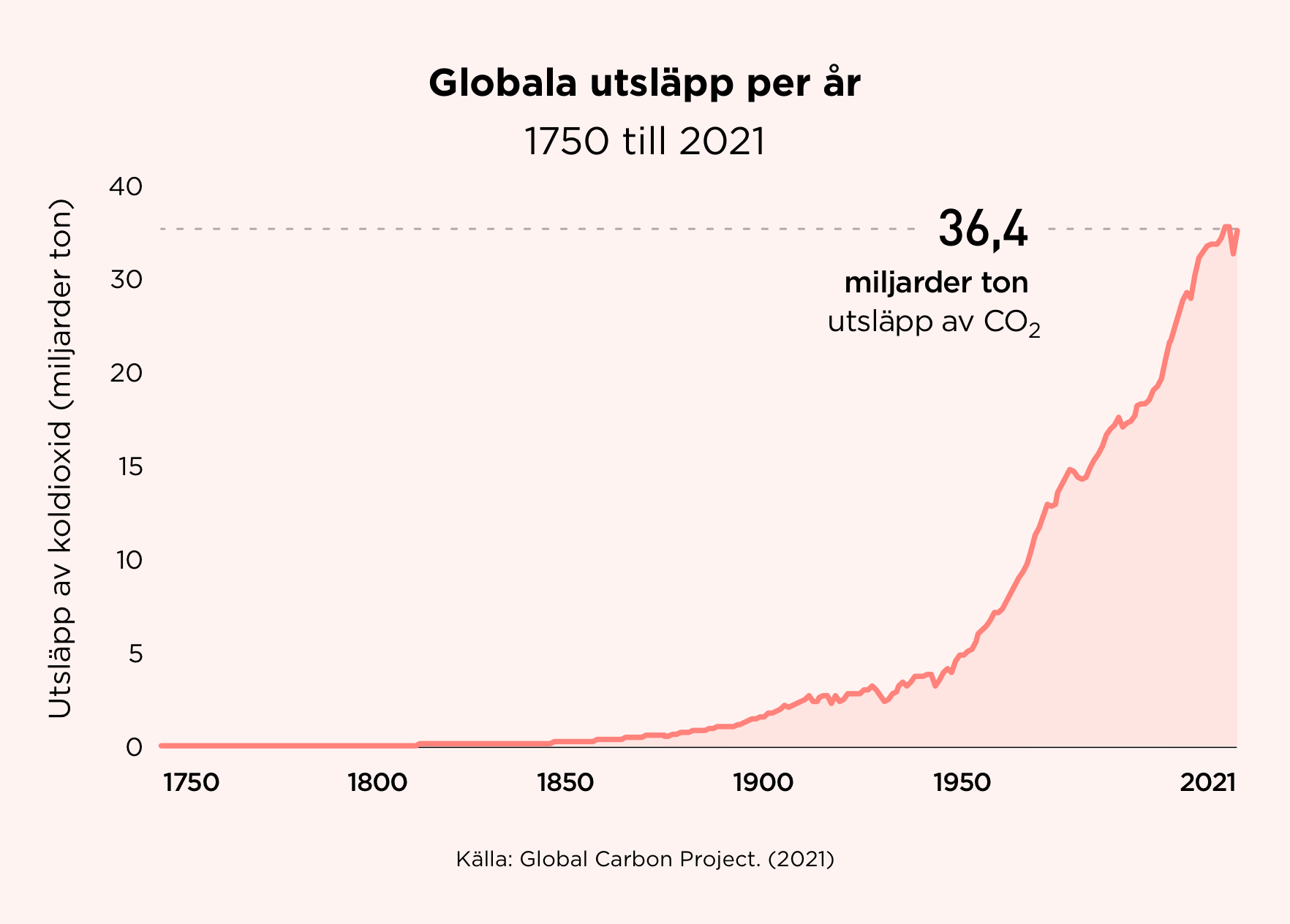 Koldioxidutsläpp per år 1750-2021