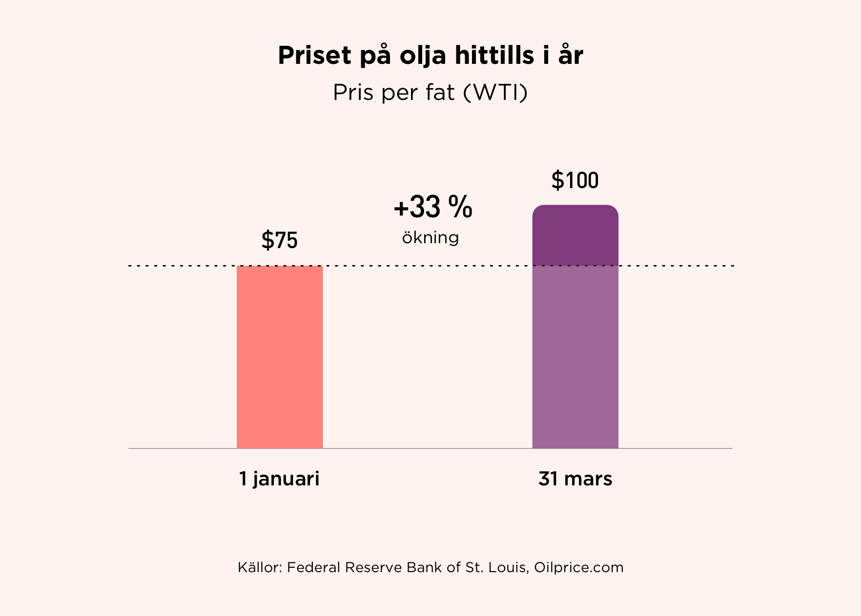 Priset på olja jan till mars 2022