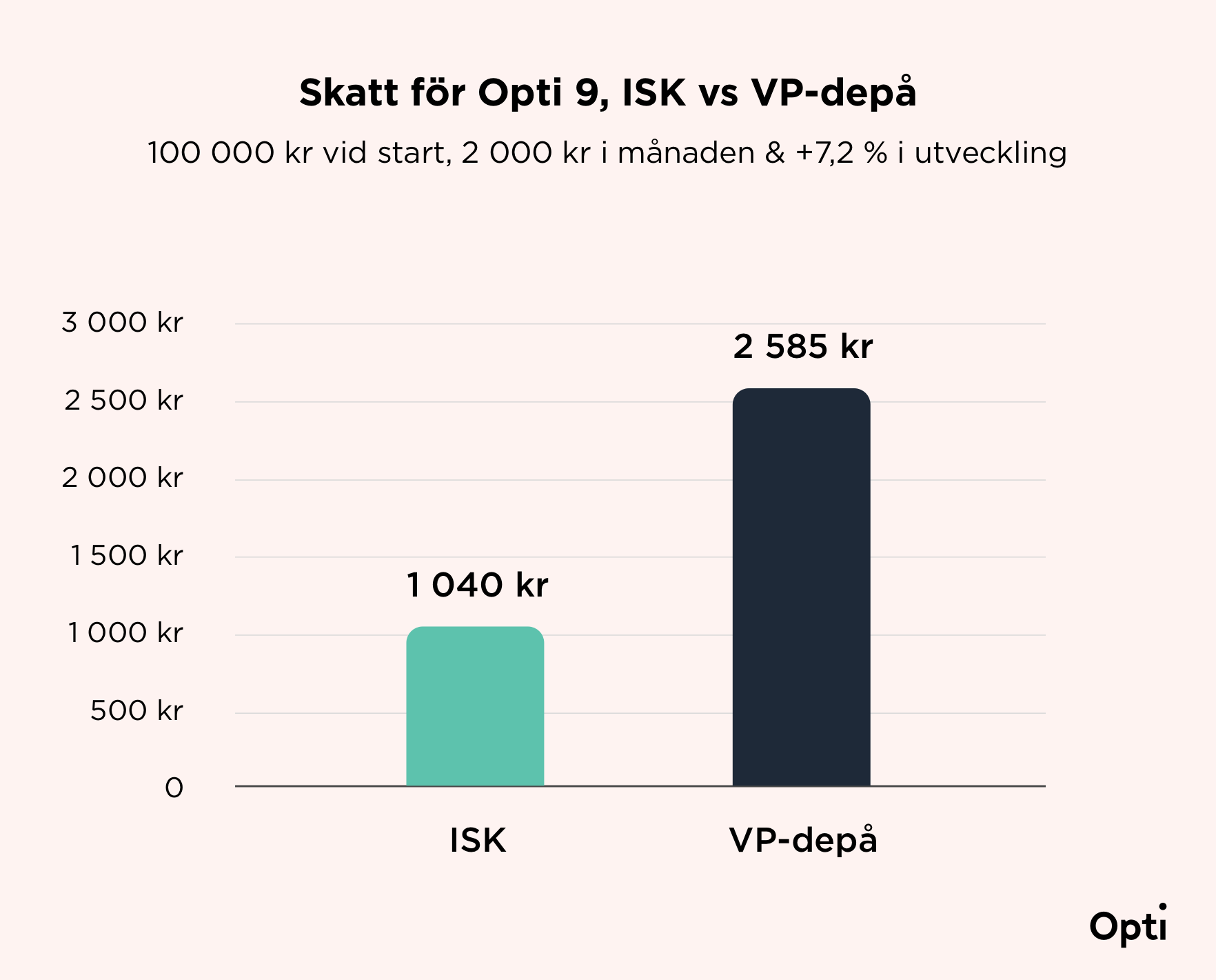 Skatt för Opti 9, ISK vs VP-depå