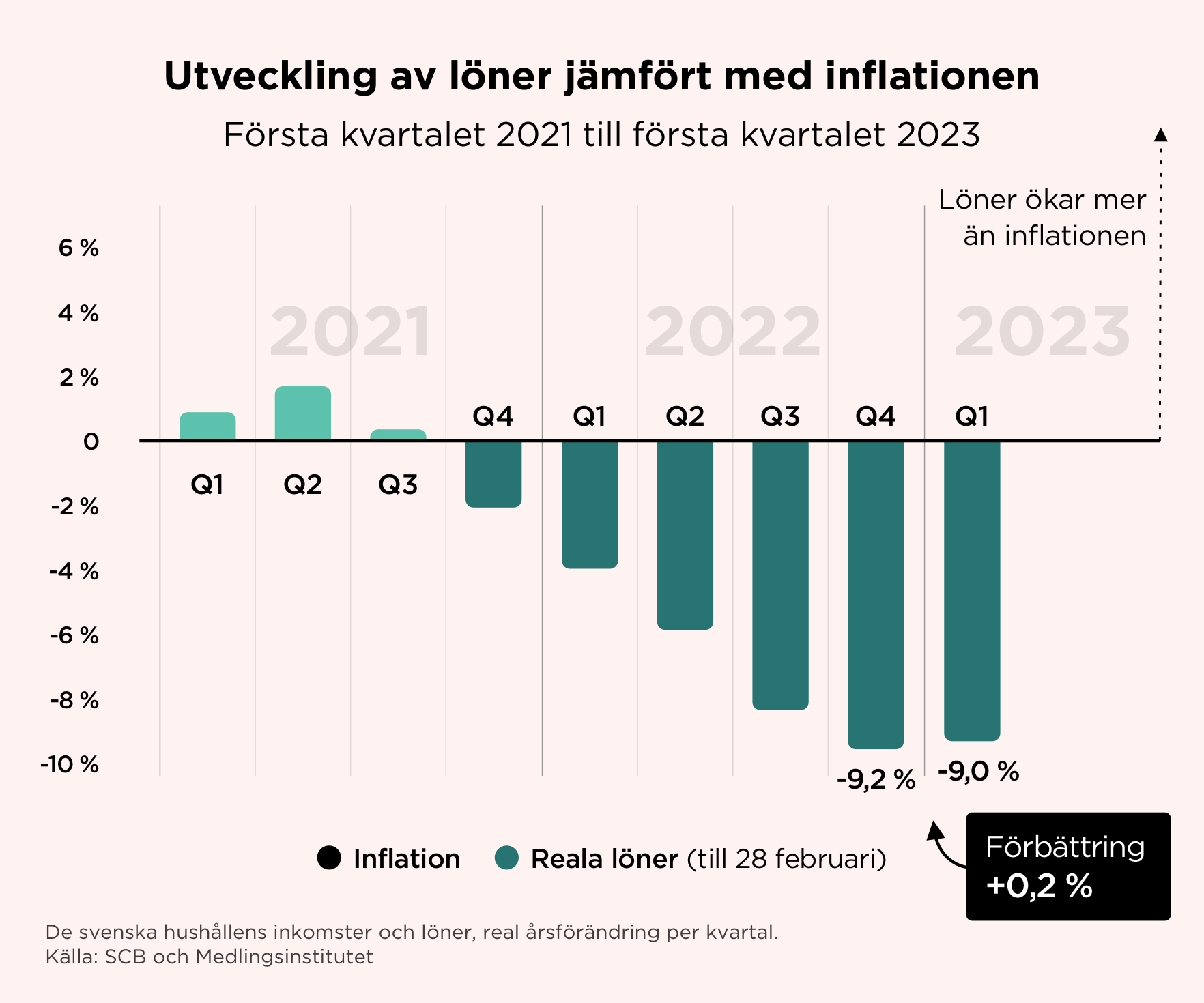 Inkomst-vs-inflation