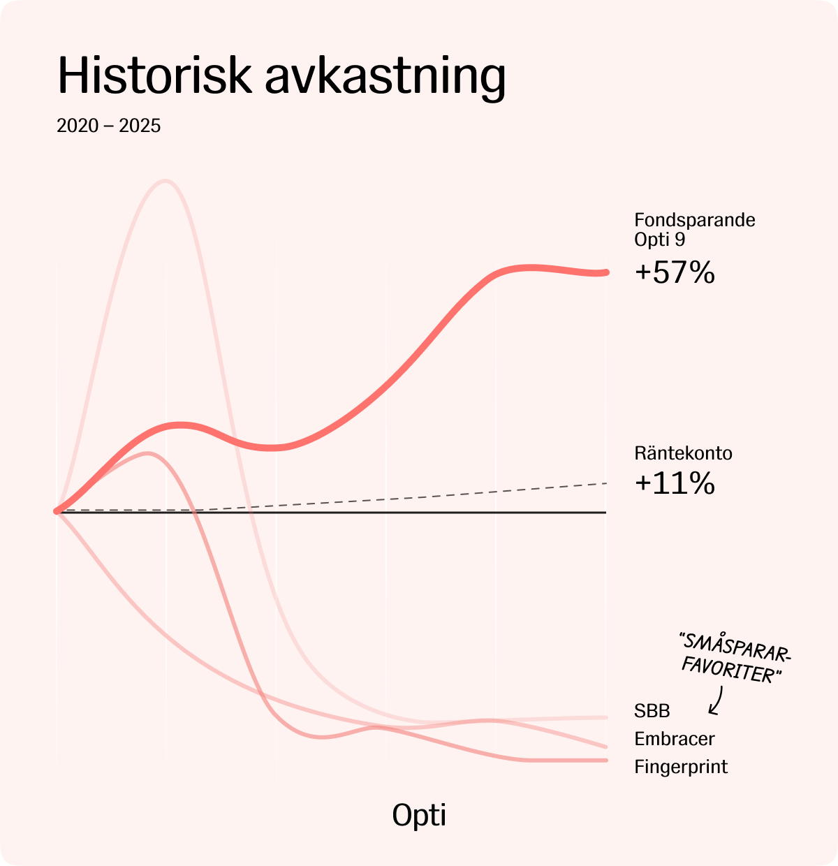 Småspararfavoriter månadsbrev 2026.png