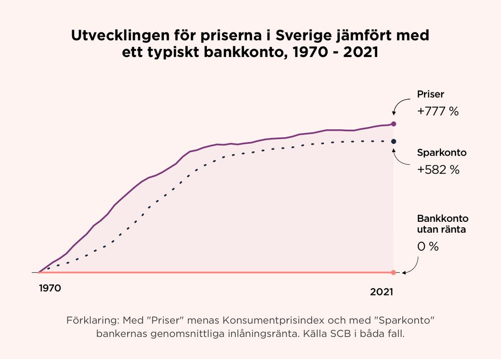 Utveckling för priserna i Sverige jämfört med ett typiskt bankkonto, 1970-2021